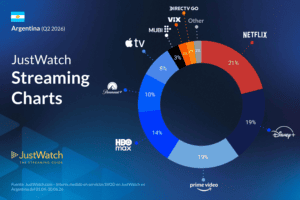 Netflix lidera en 2026 el streaming en Argentina y HBO Max es la plataforma que más crece