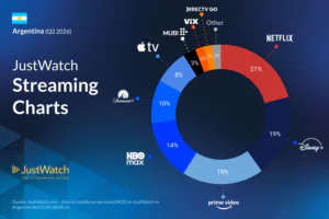 Netflix lidera en 2026 el streaming en Argentina y HBO Max es la plataforma que más crece