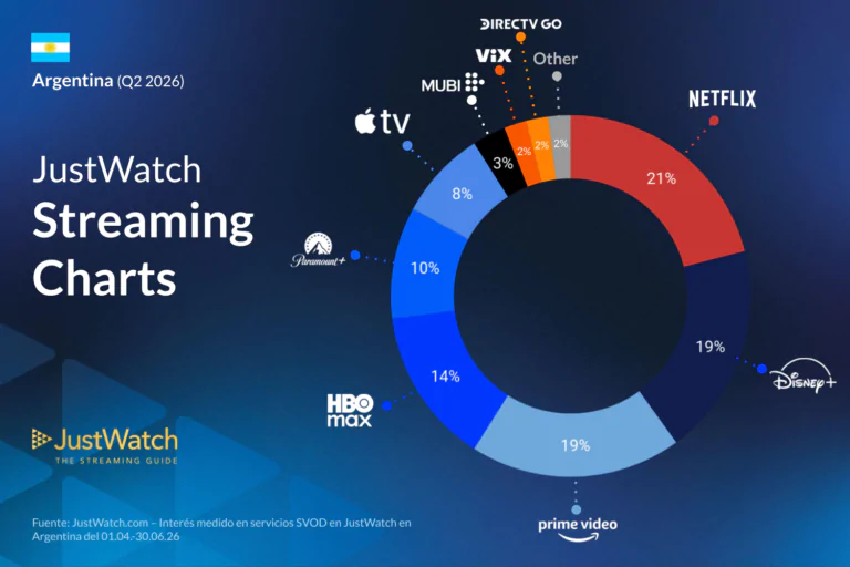 Netflix lidera en 2026 el streaming en Argentina y HBO Max es la plataforma que más crece