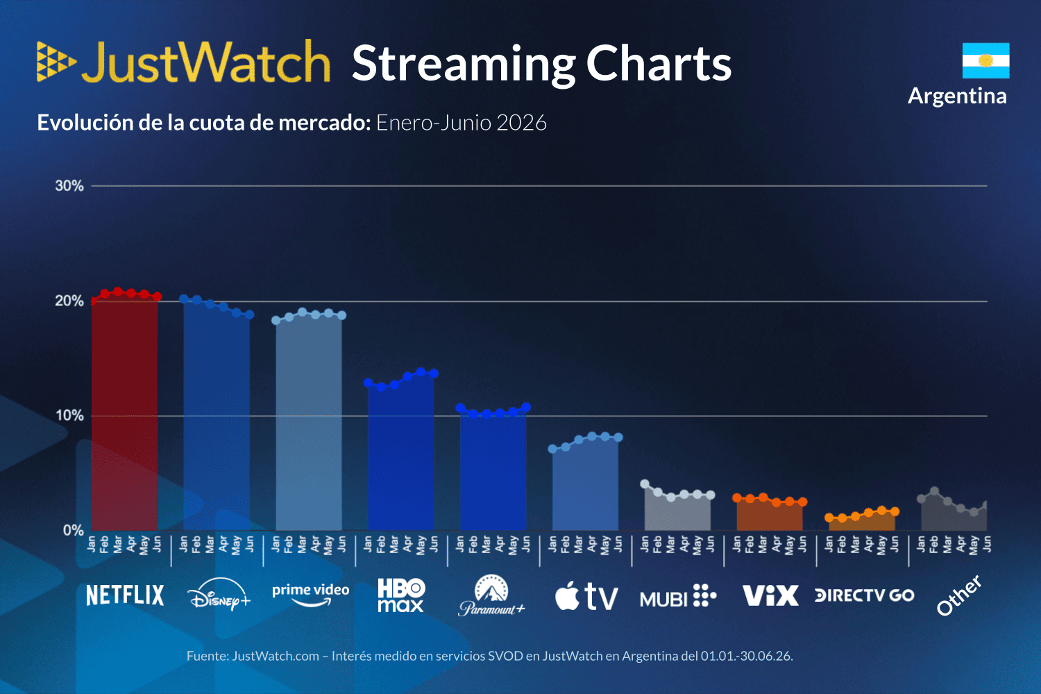 Netflix lidera en 2026 el streaming en Argentina y HBO Max es la plataforma que más crece